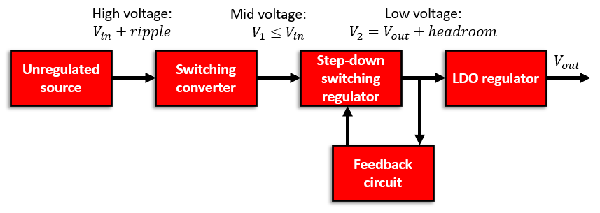 \典型的LDO穩壓器電路。該電路可用于功率調節器的輸出級，以補償輸入功率電平的下降
